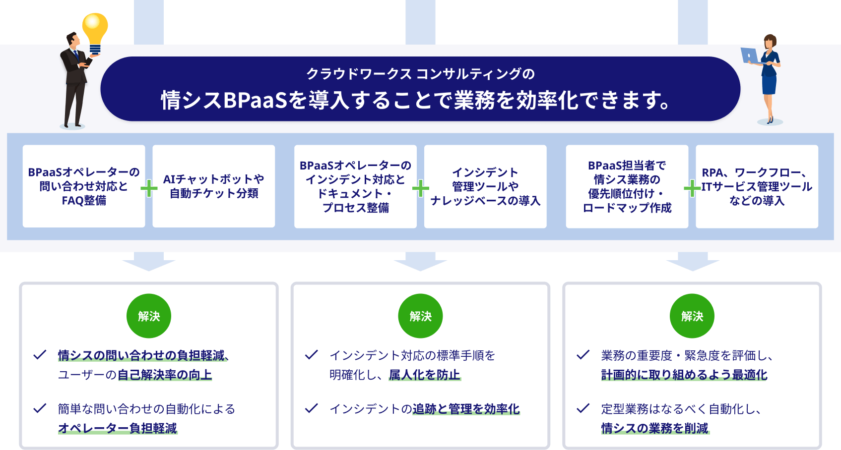 クラウドワークス コンサルティングの情シスBPaaSを導入することで業務を効率化できます。