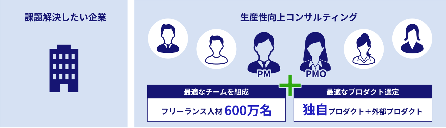 生産性向上コンサルティング＝フリーランス人材600万名＋独自プロダクト＋外部プロダクト