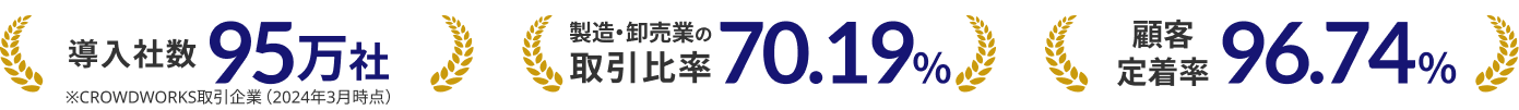 導入社数95万社/製造・卸売業の取引比率70.19%/顧客定着率96.74%