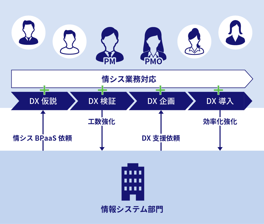 成果に基づくDX