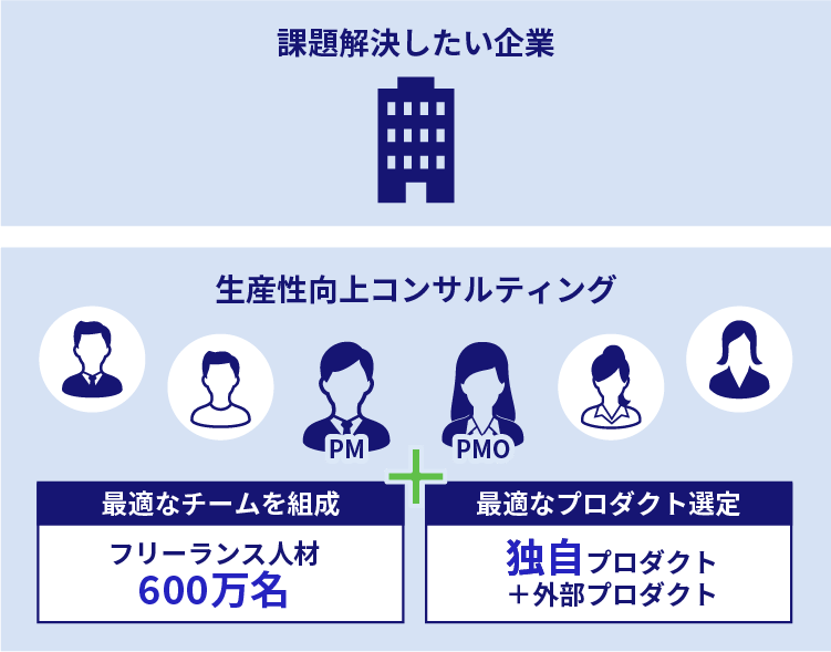 生産性向上コンサルティング＝フリーランス人材600万名＋独自プロダクト＋外部プロダクト