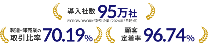 導入社数95万社/製造・卸売業の取引比率70.19%/顧客定着率96.74%