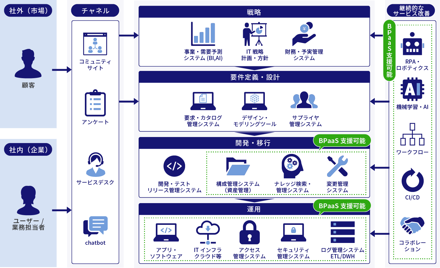 情シスBPaaSの支援範囲