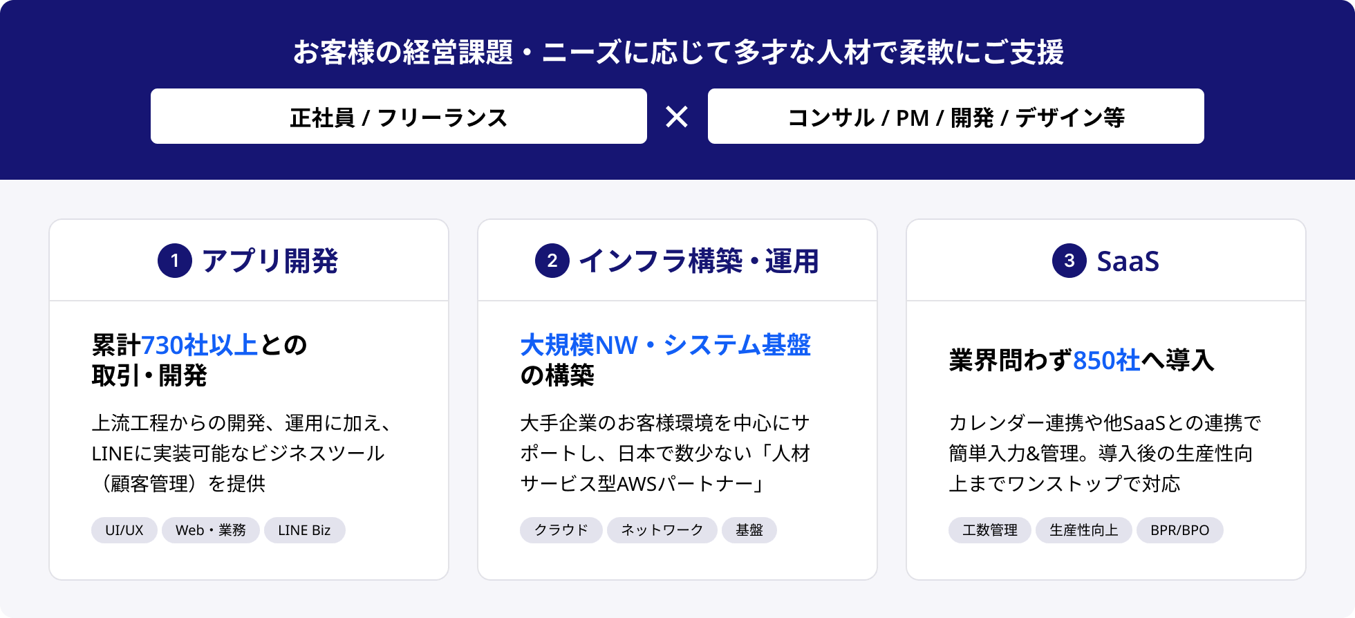 お客様の経営課題・ニーズに応じて多才な人材で柔軟にご支援［正社員 / フリーランス］×［コンサル / PM / 開発 / デザイン等］｜①アプリ開発 累計730社以上との取引・開発 上流工程からの開発、運用に加え、LINEに実装可能なビジネスツール（顧客管理）を提供 #UI/UX #Web・業務 #LINE Biz ②インフラ構築・運用大規模NW・システム基盤の構築 大手企業のお客様環境を中心にサポートし、日本で数少ない「人材サービス型AWSパートナー」 #クラウド #ネットワーク #基盤 ③SaaS 業界問わず850社へ導入 カレンダー連携や他SaaSとの連携で簡単入力&管理。導入後の生産性向上までワンストップで対応 #工数管理 #生産性向上 #BPR/BPO