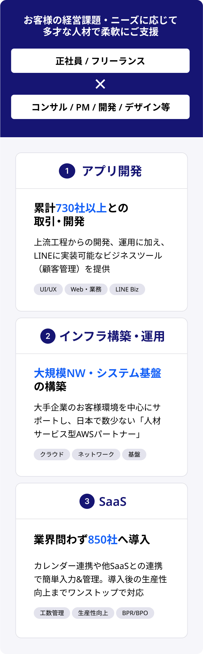 お客様の経営課題・ニーズに応じて多才な人材で柔軟にご支援［正社員 / フリーランス］×［コンサル / PM / 開発 / デザイン等］｜①アプリ開発 累計730社以上との取引・開発 上流工程からの開発、運用に加え、LINEに実装可能なビジネスツール（顧客管理）を提供 #UI/UX #Web・業務 #LINE Biz ②インフラ構築・運用大規模NW・システム基盤の構築 大手企業のお客様環境を中心にサポートし、日本で数少ない「人材サービス型AWSパートナー」 #クラウド #ネットワーク #基盤 ③SaaS 業界問わず850社へ導入 カレンダー連携や他SaaSとの連携で簡単入力&管理。導入後の生産性向上までワンストップで対応 #工数管理 #生産性向上 #BPR/BPO