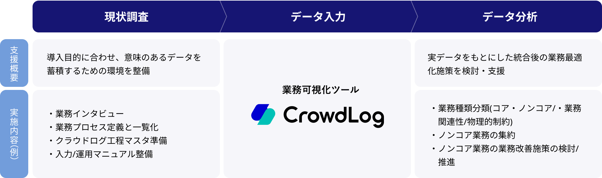 ［現状調査］支援概要：導入目的に合わせ、意味のあるデータを蓄積するための環境を整備／実施内容（例）：・業務インタビュー・業務プロセス定義と一覧化・クラウドログ工程マスタ準備・入力/運用マニュアル整備｜［データ入力］業務可視化ツールCrowdLog｜［データ分析］支援概要：実データをもとにした統合後の業務最適化施策を検討・支援／実施内容（例）：・業務種類分類(コア・ノンコア/・業務関連性/物理的制約)・ノンコア業務の集約・ノンコア業務の業務改善施策の検討/推進