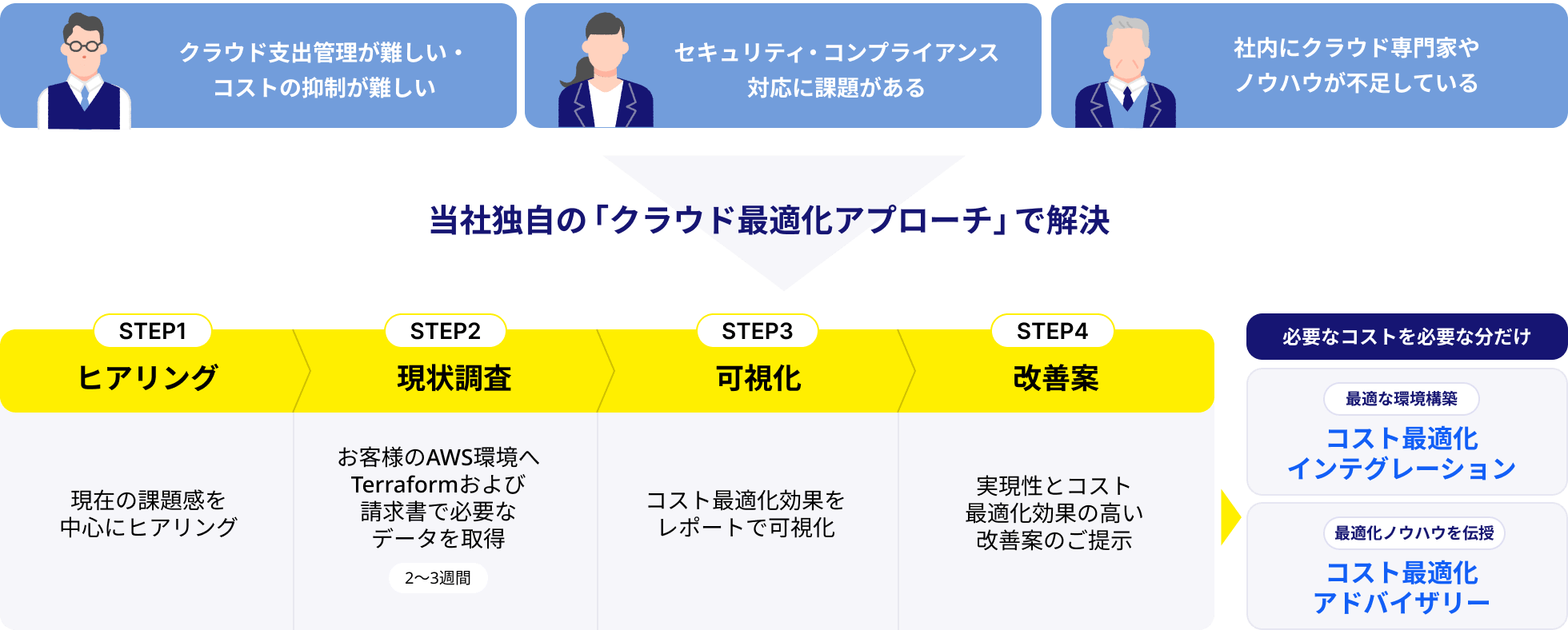 クラウド支出管理が難しい・コストの抑制が難しい／セキュリティ・コンプライアンス対応に課題がある／社内にクラウド専門家やノウハウが不足している → 当社独自の「クラウド最適化アプローチ」で解決 ［STEP1］ヒアリング 現在の課題感を中心にヒアリング ［STEP2］現状調査 お客様のAWS環境へTerraformおよび請求書で必要なデータを取得 2〜3週間［STEP3］可視化 コスト最適化効果をレポートで可視化［STEP4］改善案 実現性とコスト最適化効果の高い改善案のご提示 ／必要なコストを必要な分だけ ［最適な環境構築］ コスト最適化インテグレーション［最適化ノウハウを伝授］コスト最適化アドバイザリー