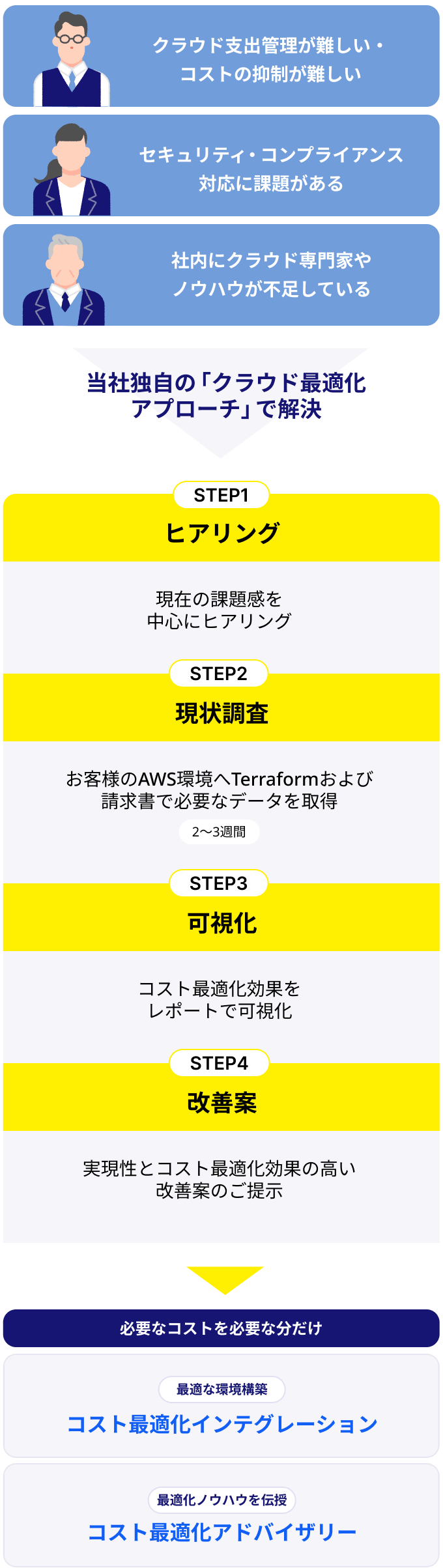 クラウド支出管理が難しい・コストの抑制が難しい／セキュリティ・コンプライアンス対応に課題がある／社内にクラウド専門家やノウハウが不足している → 当社独自の「クラウド最適化アプローチ」で解決 ［STEP1］ヒアリング 現在の課題感を中心にヒアリング ［STEP2］現状調査 お客様のAWS環境へTerraformおよび請求書で必要なデータを取得 2〜3週間［STEP3］可視化 コスト最適化効果をレポートで可視化［STEP4］改善案 実現性とコスト最適化効果の高い改善案のご提示 ／必要なコストを必要な分だけ ［最適な環境構築］ コスト最適化インテグレーション［最適化ノウハウを伝授］コスト最適化アドバイザリー